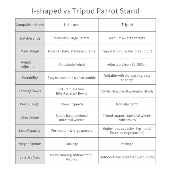Foldable Stainless Steel Tripod Parrot Stand for Large Birds–Adjustable with 304 Feeding Bowls